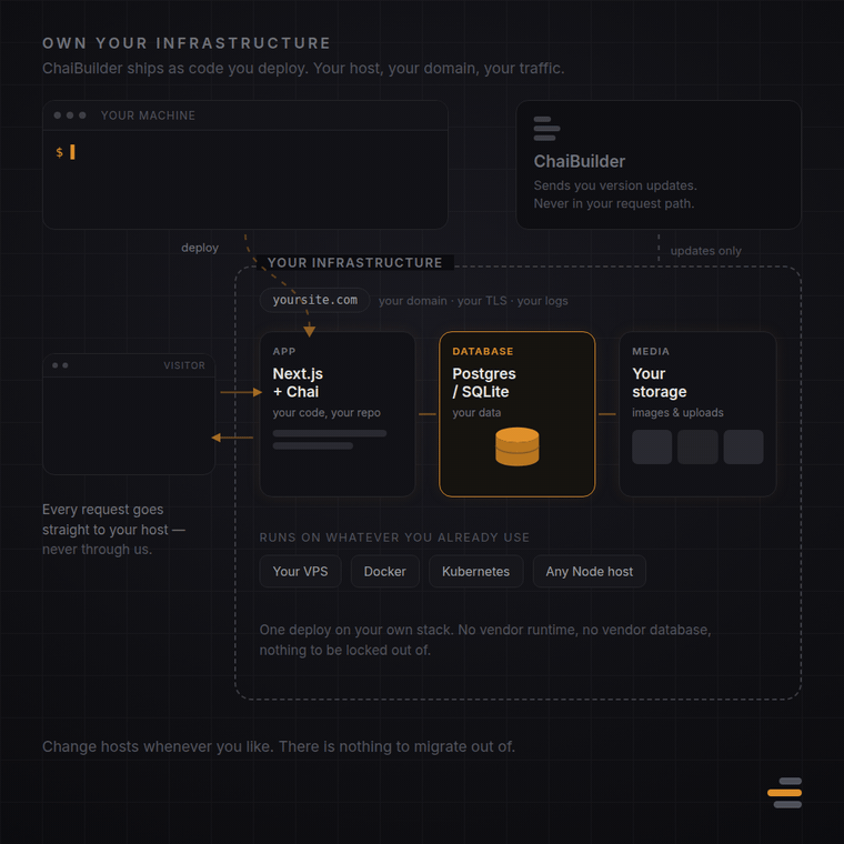 ChaiBuilder: deployed on your own infrastructure